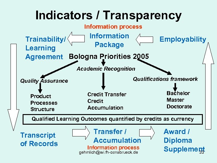 Indicators / Transparency Information process Information Trainability/ Package Learning Agreement Bologna Priorities 2005 Employability