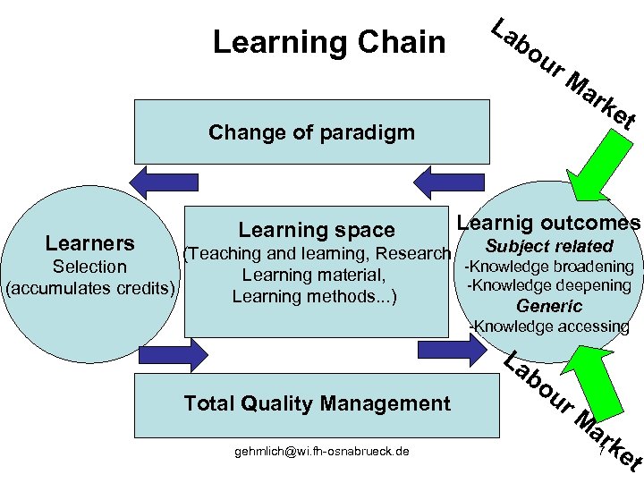 Learning Chain La bo ur Ma rk e t Change of paradigm Learners Learning