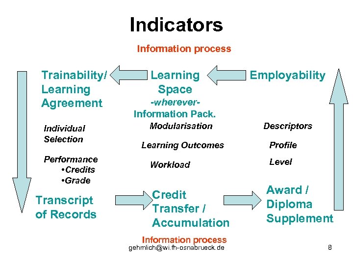 Indicators Information process Trainability/ Learning Agreement Individual Selection Performance • Credits • Grade Transcript