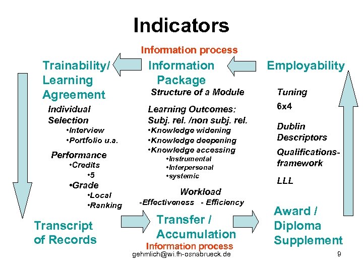 Indicators Information process Trainability/ Learning Agreement Individual Selection • Interview • Portfolio u. a.