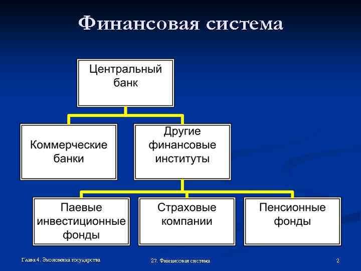 Финансовая система Глава 4. Экономика государства 27. Финансовая система 2 