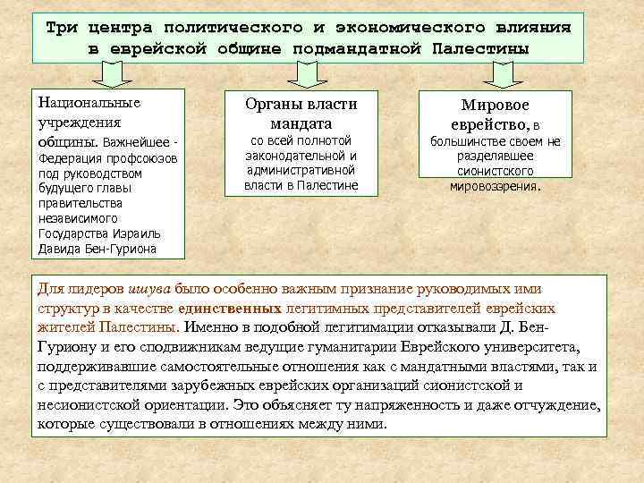 Три центра политического и экономического влияния в еврейской общине подмандатной Палестины Национальные учреждения общины.