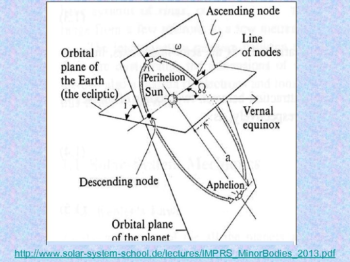 http: //www. solar-system-school. de/lectures/IMPRS_Minor. Bodies_2013. pdf 