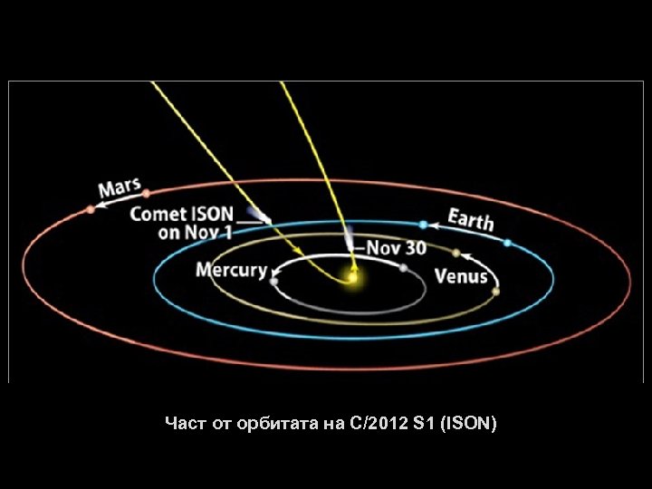 Част от орбитата на C/2012 S 1 (ISON) 