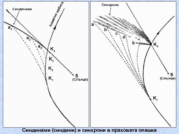Синдинами (синдини) и синхрони в праховата опашка 