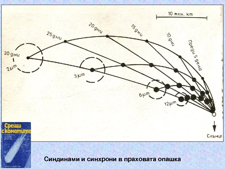 Синдинами и синхрони в праховата опашка 