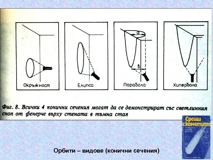 Орбити – видове (конични сечения) 