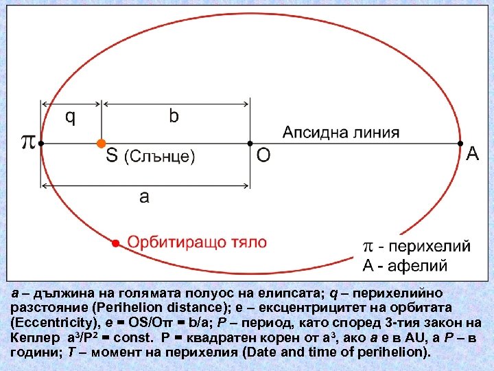 a – дължина на голямата полуос на елипсата; q – перихелийно разстояние (Perihelion distance);
