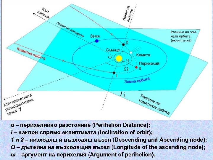 q – перихелийно разстояние (Perihelion Distance); i – наклон спрямо еклиптиката (Inclination of orbit);