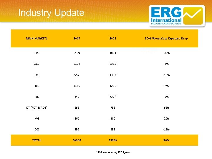Industry Update MAIN MARKETS 2005 2008 2009 Worst Case Expected Drop HX 3499 4621