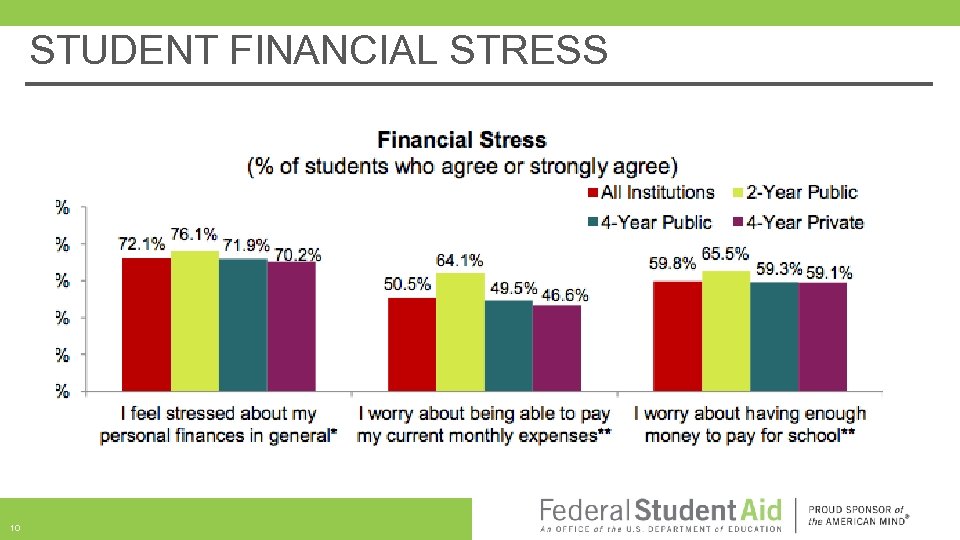 STUDENT FINANCIAL STRESS 10 