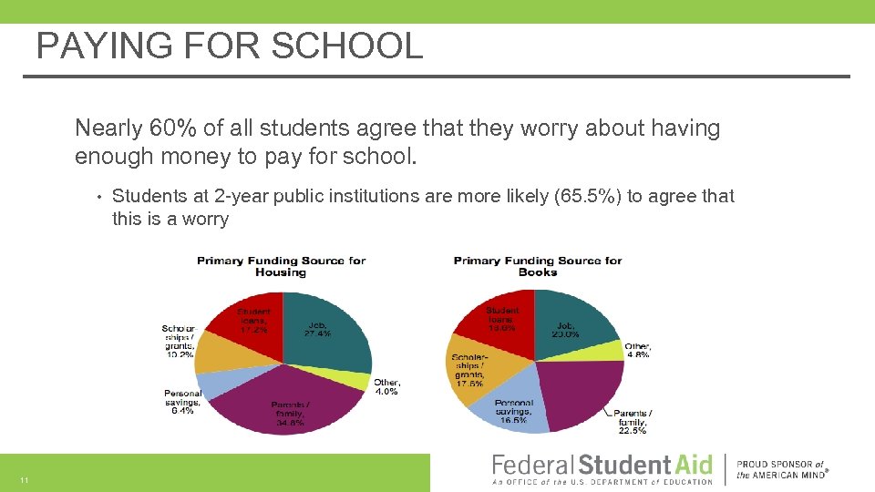 PAYING FOR SCHOOL Nearly 60% of all students agree that they worry about having