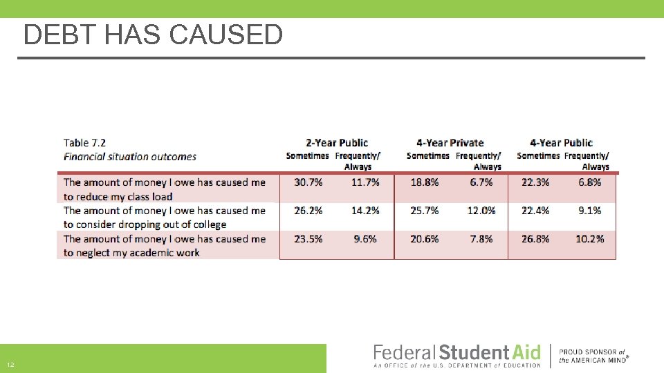 DEBT HAS CAUSED 12 