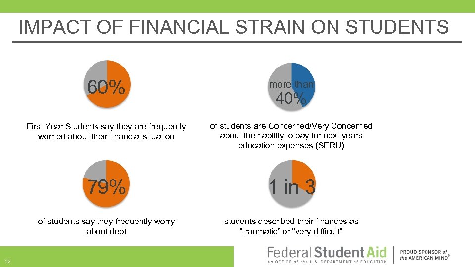 IMPACT OF FINANCIAL STRAIN ON STUDENTS 60% First Year Students say they are frequently