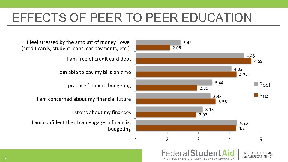 EFFECTS OF PEER TO PEER EDUCATION 19 