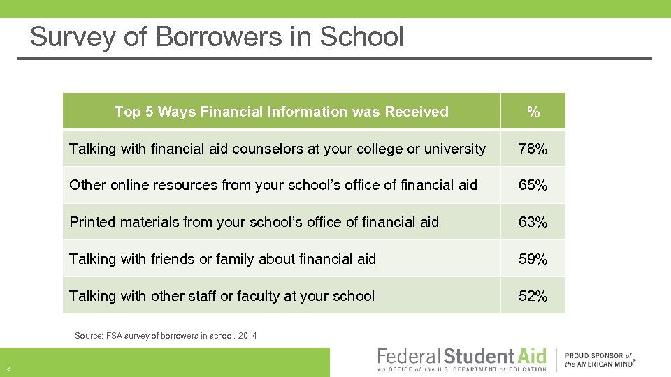 Survey of Borrowers in School Top 5 Ways Financial Information was Received % Talking