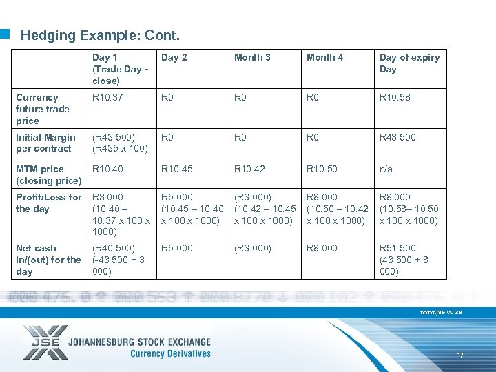 Hedging Example: Cont. Day 1 (Trade Day close) Day 2 Month 3 Month 4