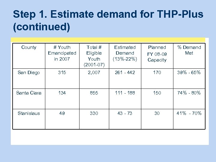 Step 1. Estimate demand for THP-Plus (continued) County # Youth Emancipated in 2007 Total