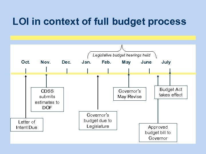 LOI in context of full budget process Legislative budget hearings held Oct. Nov. Dec.