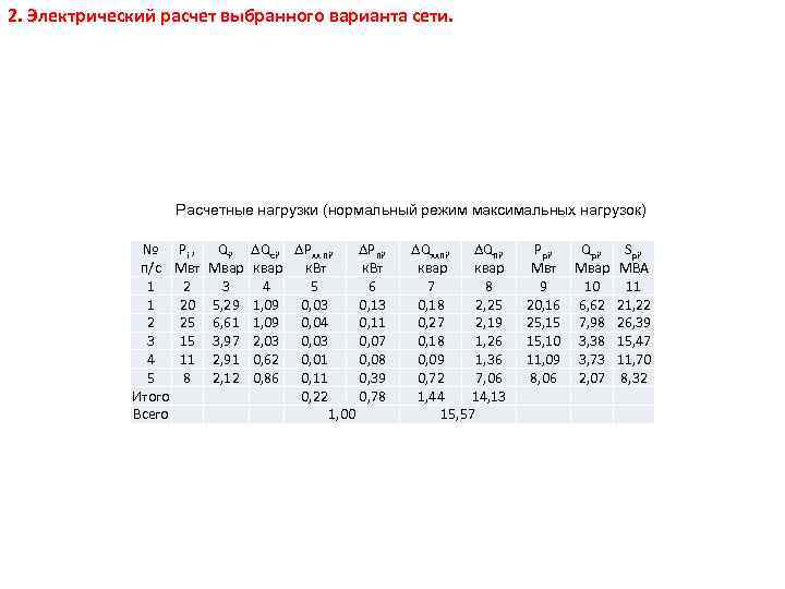2. Электрический расчет выбранного варианта сети. Расчетные нагрузки (нормальный режим максимальных нагрузок) № п/с
