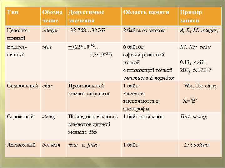 Тип Обозна Допустимые чение значения Область памяти Пример записи Целочисленный integer -32 768… 32767