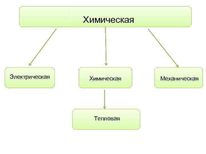 Химическая Электрическая Химическая Тепловая Механическая 