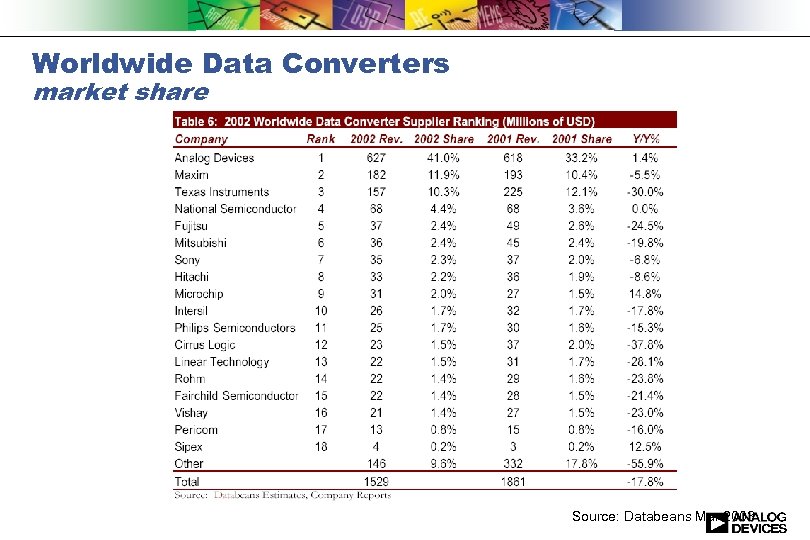 Worldwide Data Converters market share Source: Databeans Mar 2003 