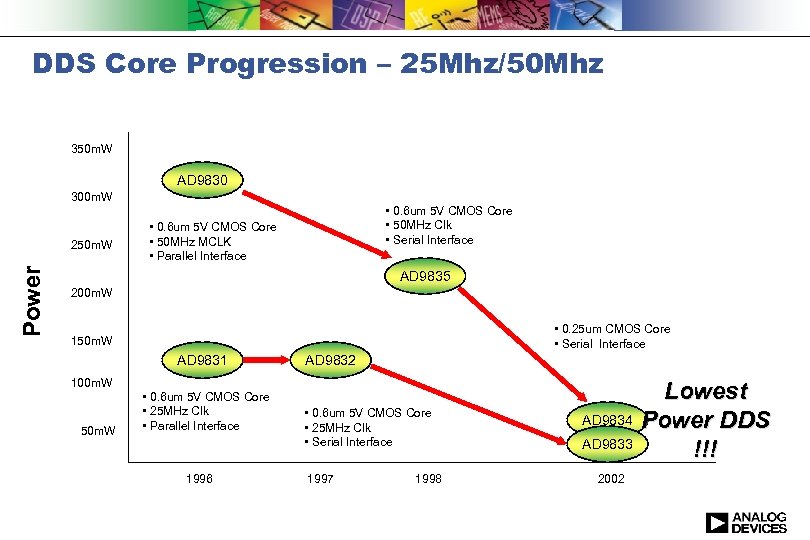 DDS Core Progression – 25 Mhz/50 Mhz 350 m. W AD 9830 300 m.