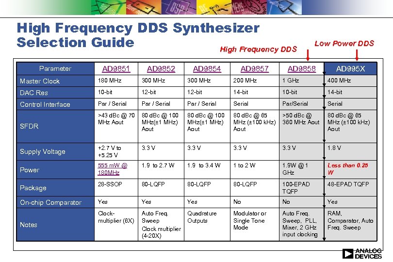 High Frequency DDS Synthesizer Selection Guide High Frequency DDS Parameter AD 9851 AD 9852