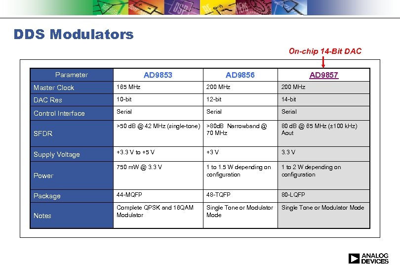 DDS Modulators On-chip 14 -Bit DAC AD 9853 Parameter AD 9856 AD 9857 Master