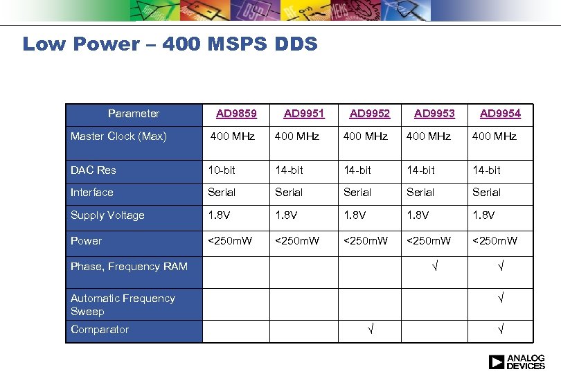 Low Power – 400 MSPS DDS Parameter AD 9859 AD 9951 AD 9952 AD