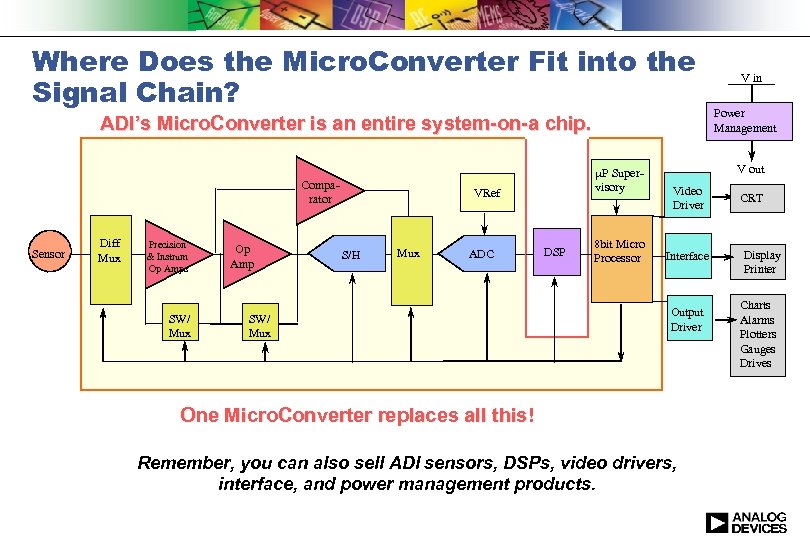 Where Does the Micro. Converter Fit into the Signal Chain? ADI’s Micro. Converter is