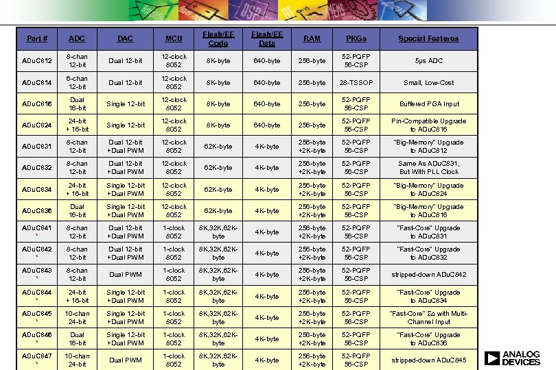 ® Flash/EE Code Data Micro. Converter Product Part # ADC DAC MCU ADu. C