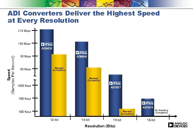 ADI Converters Deliver the Highest Speed at Every Resolution 210 Msps 105 Msps Speed