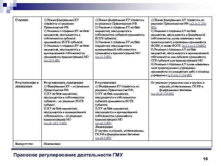 Создание 1) Новые федеральные КУ создаются по решению Правительства РФ; 2) Решение о создании