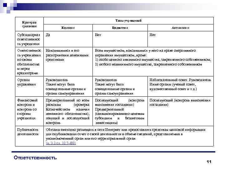 Типы учреждений Критерии сравнения Казенное Бюджетное Автономное Субсидиарная ответственнос ть учредителя Да Нет Ответственнос