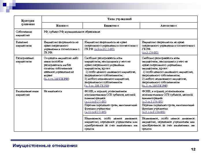 Критерии сравнения Типы учреждений Казенное Бюджетное Автономное Собственник имущества РФ, субъект РФ, муниципальное образование