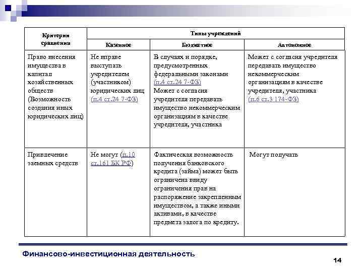 Критерии сравнения Типы учреждений Казенное Бюджетное Автономное Право внесения имущества в капитал хозяйственных обществ