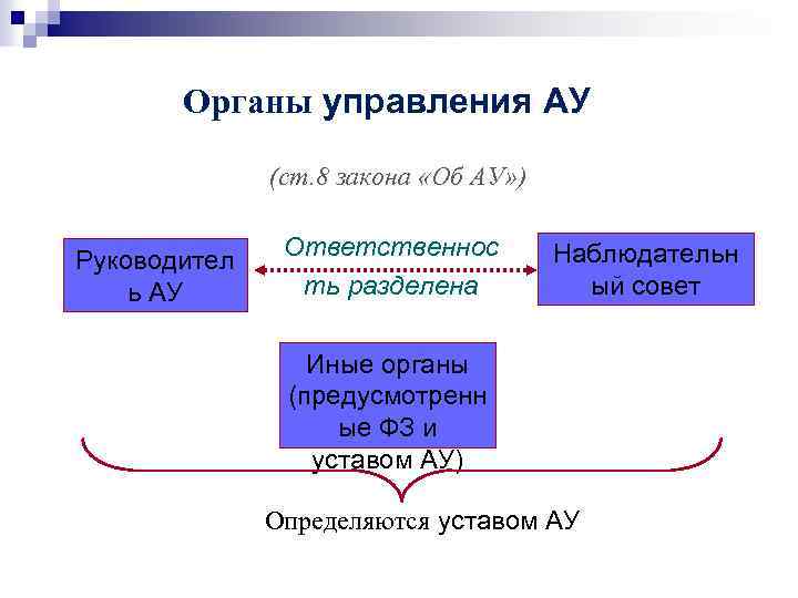 Органы управления АУ (ст. 8 закона «Об АУ» ) Руководител ь АУ Ответственнос ть