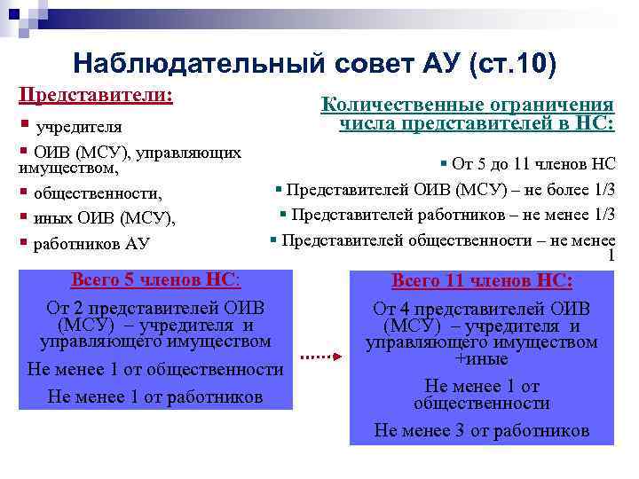 Наблюдательный совет АУ (ст. 10) Представители: § учредителя § ОИВ (МСУ), управляющих имуществом, §