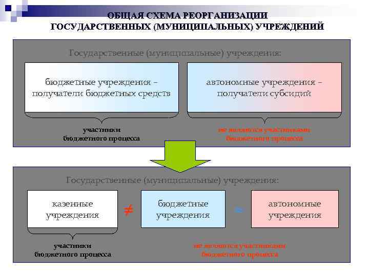 ОБЩАЯ СХЕМА РЕОРГАНИЗАЦИИ ГОСУДАРСТВЕННЫХ (МУНИЦИПАЛЬНЫХ) УЧРЕЖДЕНИЙ Государственные (муниципальные) учреждения: бюджетные учреждения – получатели бюджетных