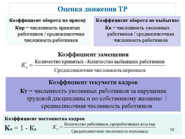 Оценка движения ТР Коэффициент оборота по приему Кпр = численность принятых работников / среднесписочная