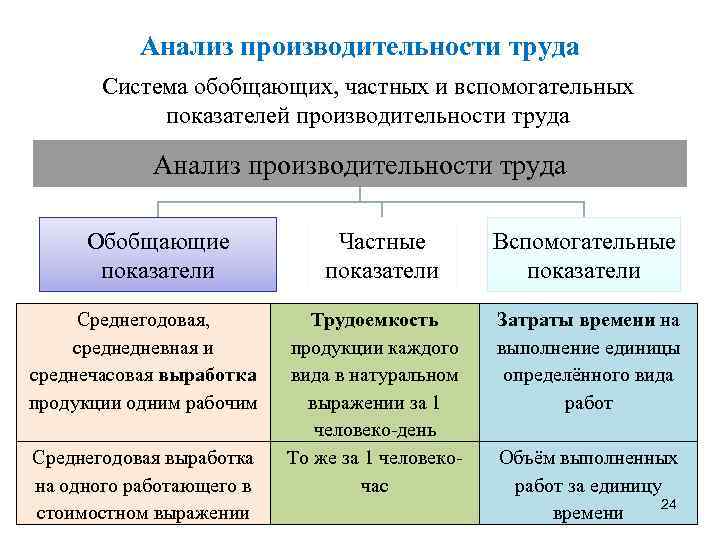 Производительность труда схема