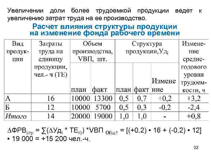 Увеличении доли более трудоемкой продукции ведет к увеличению затрат труда на ее производство. Расчет