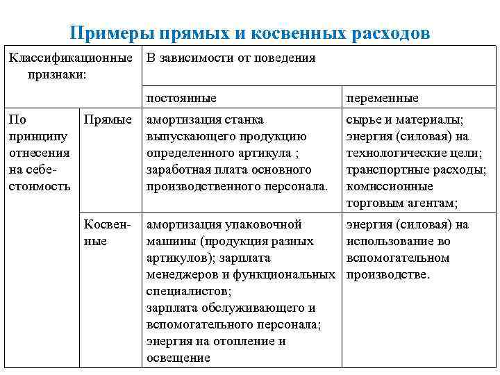 Виды прямых расходов