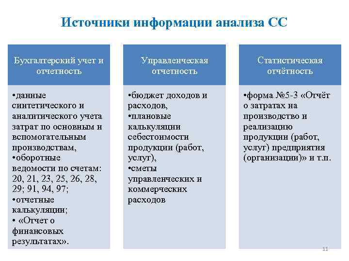 Источники информации анализа СС Бухгалтерский учет и отчетность Управленческая отчетность • данные синтетического и