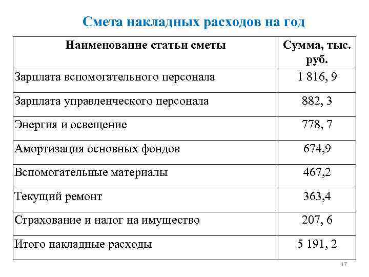 Анализ затрат и себестоимости продукции презентация