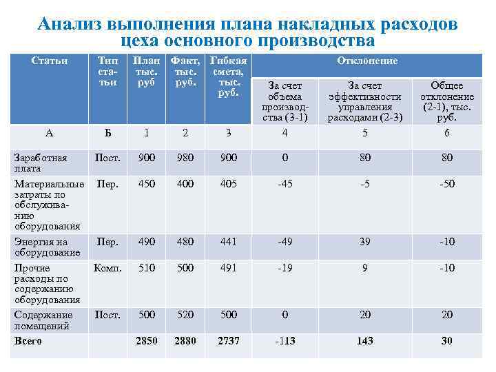 Отклонения от плана