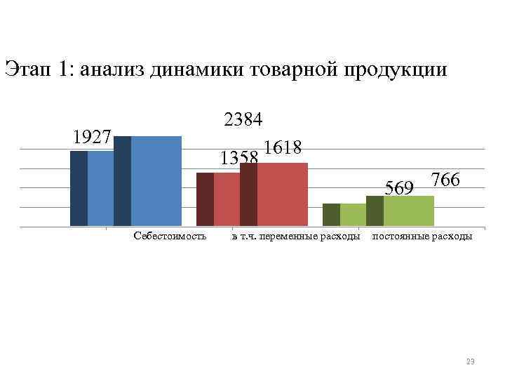 Этап 1: анализ динамики товарной продукции 2384 1927 1358 1618 569 766 Себестоимость в