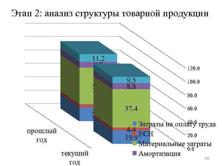 Этап 2: анализ структуры товарной продукции 11. 2 8. 7 54. 5 120. 0